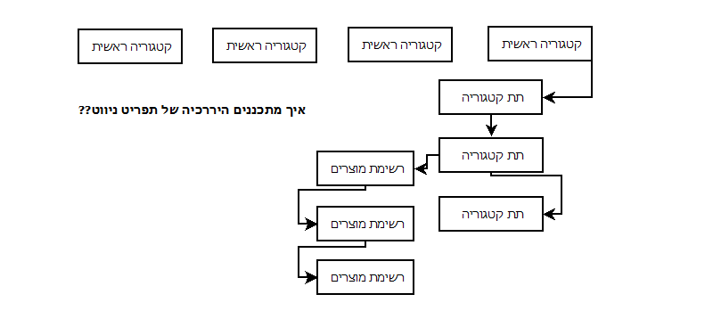 תפריט עץ רגיל לאתר ממוצע 