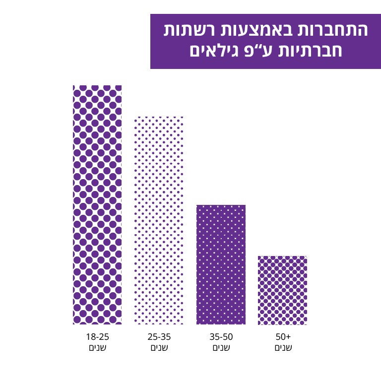 Login Age Bar Graph