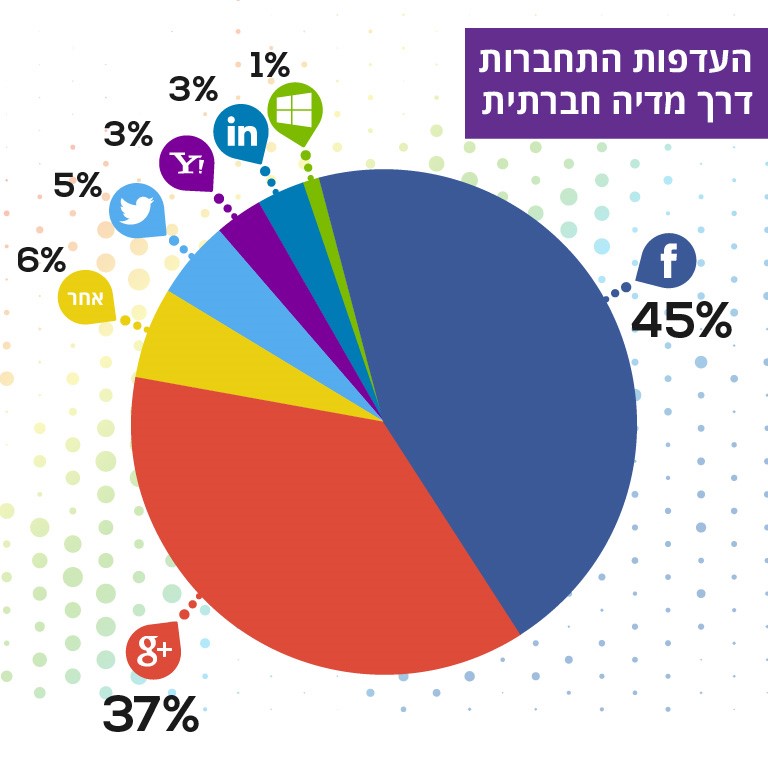 Social Login Pie Chart