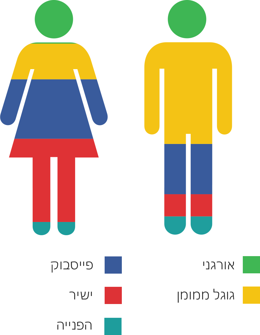 ניתוח קהל ניתוח קהל