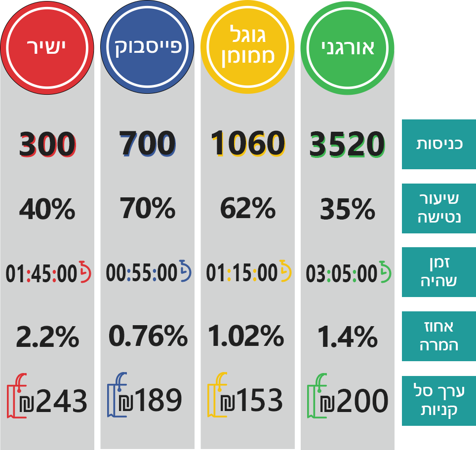 ניתוח של ביצועי האתר ניתוח של ביצועי האתר